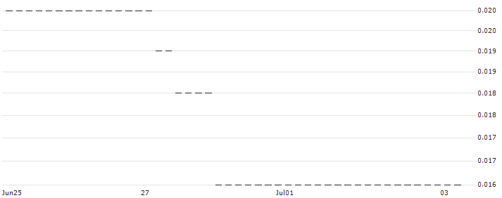 UNICREDIT BANK/CALL/RWE AG/44.5/0.1/18.12.24 : Historical Chart (5-day)