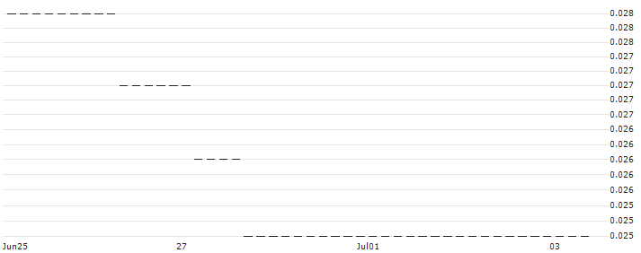 HSBC/CALL/DEUTSCHE LUFTHANSA/7/0.1/18.06.25 : Historical Chart (5-day)
