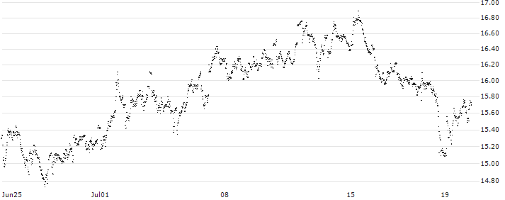 UNLIMITED TURBO LONG - UCB(P5LIB) : Historical Chart (5-day)