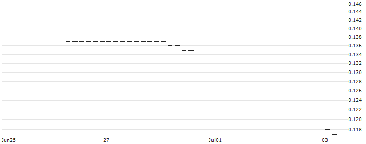HSBC/PUT/NASDAQ 100/10400/0.01/18.12.24 : Historical Chart (5-day)
