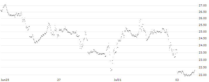 BEAR OPEN END TURBO WARRANT - NASDAQ 100(60BHH) : Historical Chart (5-day)