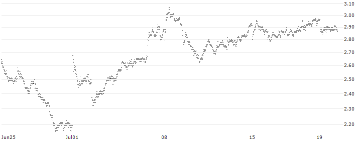 LONG MINI-FUTURE - VINCI(OV48V) : Historical Chart (5-day)