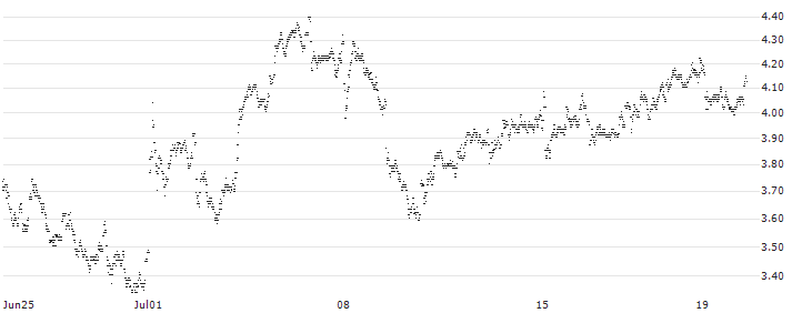 UNLIMITED TURBO LONG - BNP PARIBAS(A2BJB) : Historical Chart (5-day)