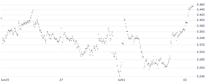 LONG MINI-FUTURE - STMICROELECTRONICS(F30683) : Historical Chart (5-day)