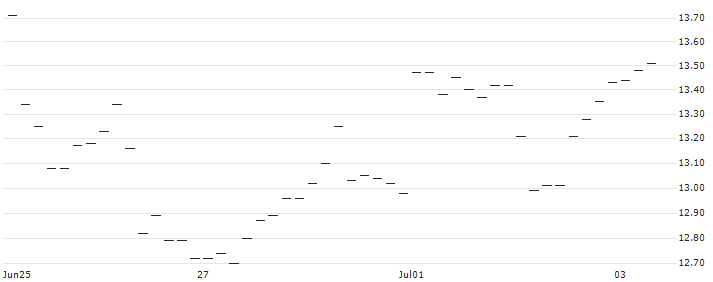 HVB MINI FUTURE BULL - UBS : Historical Chart (5-day)