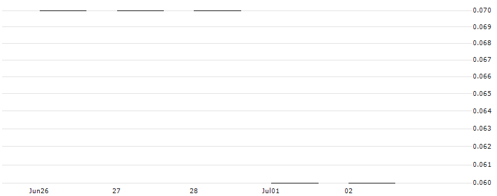 PUT/DAX/13500/0.001/20.12.24(K0005) : Historical Chart (5-day)