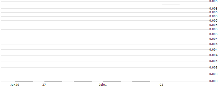 JP MORGAN/PUT/ALPHABET C/65/0.1/17.01.25 : Historical Chart (5-day)