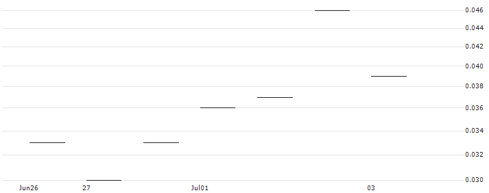 JP MORGAN/PUT/PROCTER & GAMBLE/125/0.1/17.01.25 : Historical Chart (5-day)