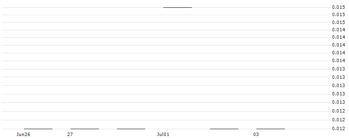 JP MORGAN/PUT/MICROSOFT/210/0.1/17.01.25 : Historical Chart (5-day)