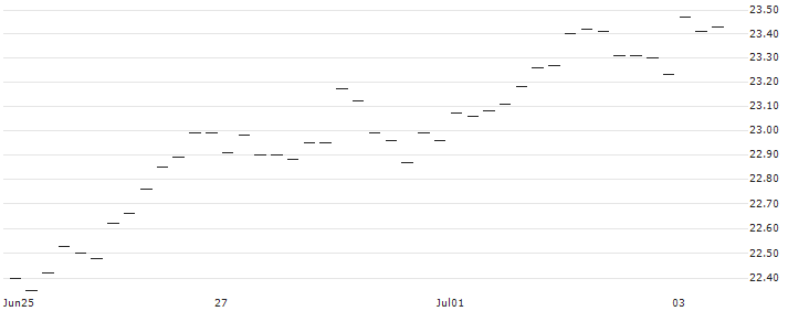 LONG MINI FUTURE WARRANT - USD/JPY : Historical Chart (5-day)