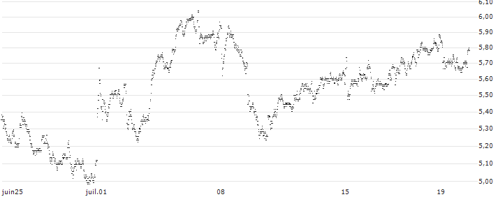 MINI FUTURE LONG - BNP PARIBAS(TF8JB) : Historical Chart (5-day)
