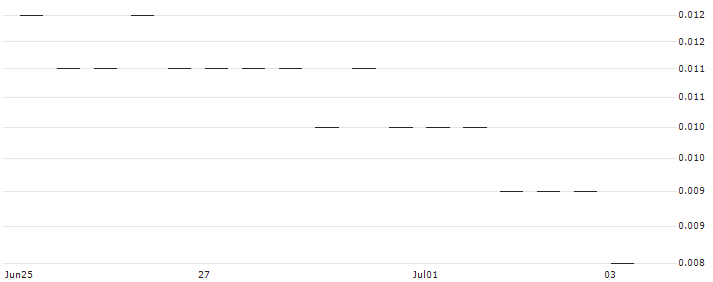 MORGAN STANLEY PLC/PUT/SHELL/25/0.1/20.12.24 : Historical Chart (5-day)