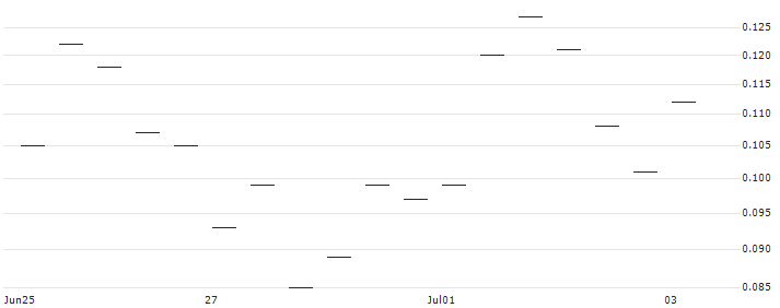 MORGAN STANLEY PLC/CALL/SANOFI/110/0.1/20.12.24 : Historical Chart (5-day)