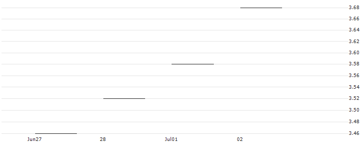 JP MORGAN/PUT/BAIDU ADR/125/0.1/17.01.25 : Historical Chart (5-day)
