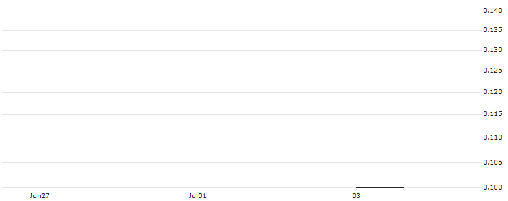 JP MORGAN/CALL/NORWEGIAN CRUISE LINE/22/0.1/17.01.25 : Historical Chart (5-day)