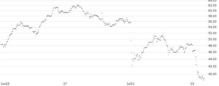 SHORT LEVERAGE - APERAM(V848S) : Historical Chart (5-day)