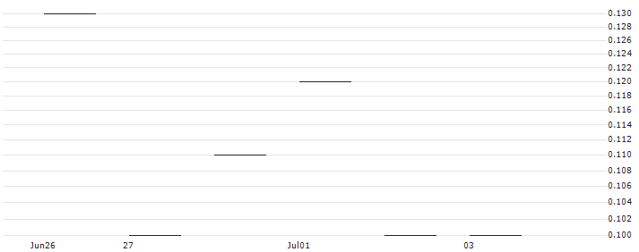 JP MORGAN/CALL/CONTINENTAL/65/0.1/20.12.24 : Historical Chart (5-day)
