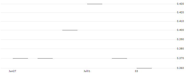 JP MORGAN/CALL/DAIMLER TRUCK HOLDING/36/0.1/20.12.24 : Historical Chart (5-day)