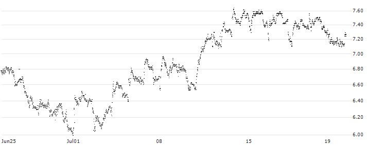 TURBO BULL OPEN END - AZIMUT(UC59VK) : Historical Chart (5-day)