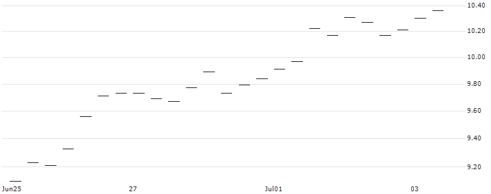 BANK VONTOBEL/CALL/USD/JPY/142/100/20.09.24 : Historical Chart (5-day)