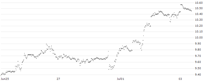 UNLIMITED TURBO SHORT - MCDONALD`S(YC7KB) : Historical Chart (5-day)