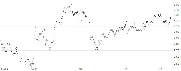 MINI FUTURE LONG - BNP PARIBAS(IT5KB) : Historical Chart (5-day)