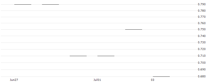 JP MORGAN/CALL/CROCS/210/0.1/17.01.25 : Historical Chart (5-day)