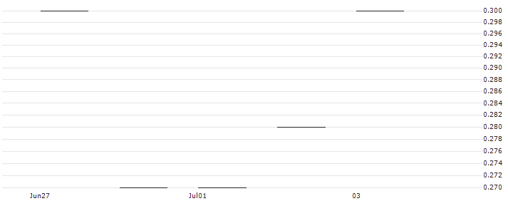 JP MORGAN/PUT/EXXON MOBIL/105/0.1/17.01.25 : Historical Chart (5-day)