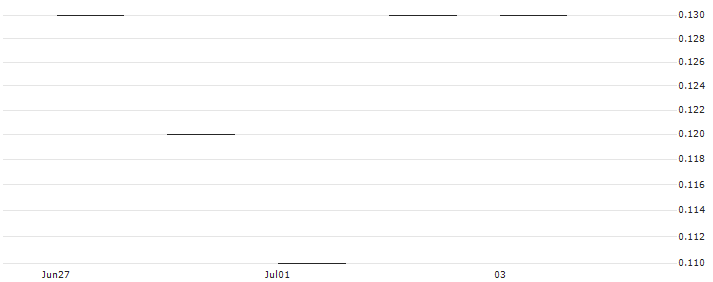 JP MORGAN/PUT/SCHLUMBERGER/40/0.1/17.01.25 : Historical Chart (5-day)
