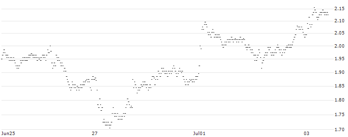 MINI FUTURE LONG - RENAULT(I69KB) : Historical Chart (5-day)