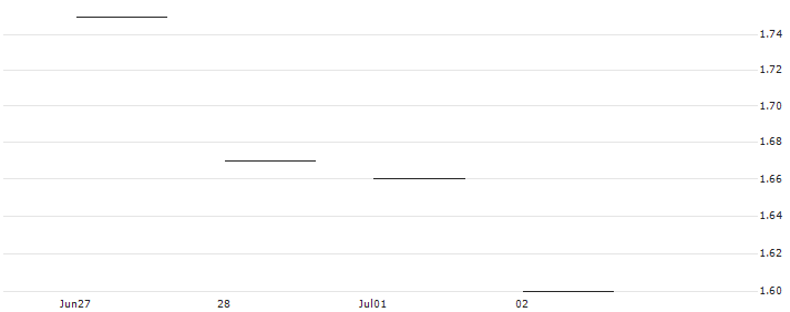 JP MORGAN/CALL/NETEASE ADR/85/0.1/17.01.25 : Historical Chart (5-day)