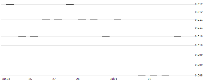 MORGAN STANLEY PLC/CALL/PELOTON INTERACTIVE A/7/0.1/20.12.24 : Historical Chart (5-day)