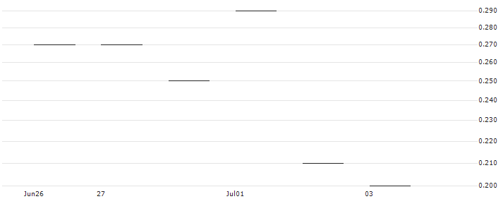JP MORGAN/CALL/SHAKE SHACK A/125/0.1/17.01.25 : Historical Chart (5-day)
