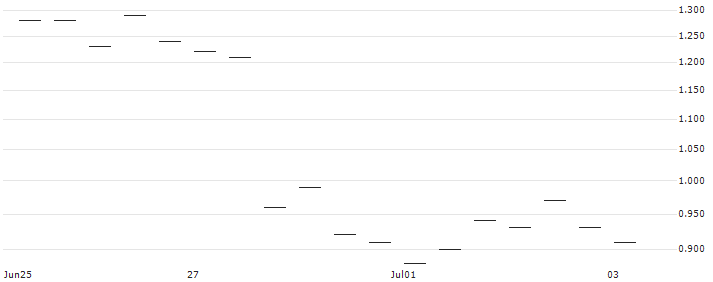 MORGAN STANLEY PLC/PUT/SALESFORCE/225/0.1/17.01.25 : Historical Chart (5-day)