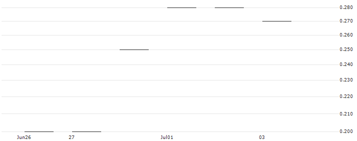 JP MORGAN/CALL/DOLLAR TREE/140/0.1/17.01.25 : Historical Chart (5-day)