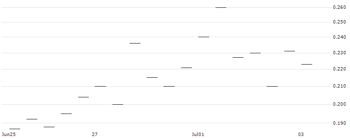 MORGAN STANLEY PLC/PUT/MERCK & CO./100/0.1/20.06.25 : Historical Chart (5-day)