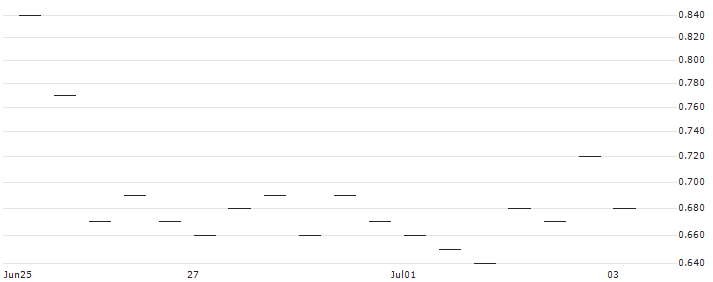 MORGAN STANLEY PLC/PUT/NETEASE ADR/90/0.1/20.12.24 : Historical Chart (5-day)