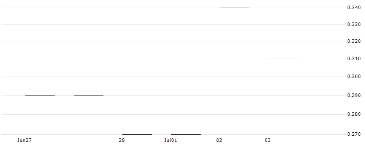 JP MORGAN/PUT/YUM! BRANDS/120/0.1/17.01.25 : Historical Chart (5-day)