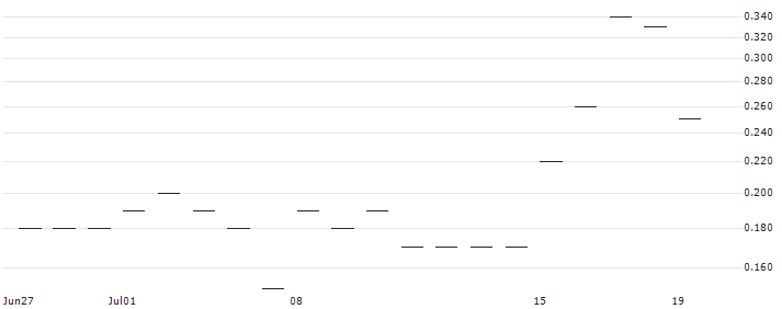 JP MORGAN/CALL/RIOT PLATFORMS/14/0.1/17.01.25 : Historical Chart (5-day)