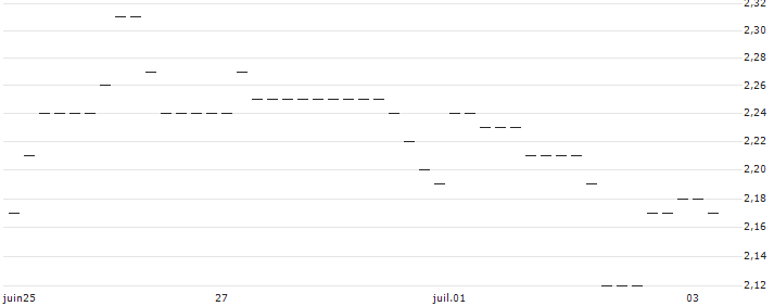 HSBC/CALL/SYMRISE/100/0.1/18.06.25 : Historical Chart (5-day)