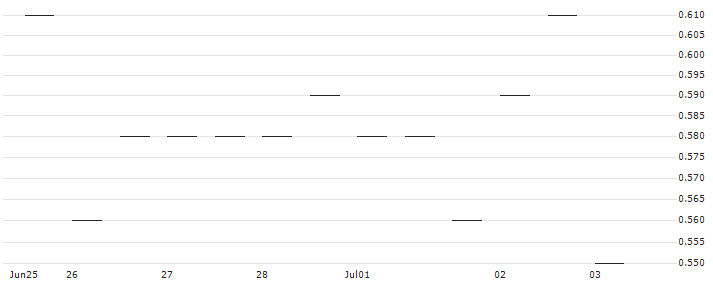MORGAN STANLEY PLC/PUT/NETEASE ADR/75/0.1/20.06.25 : Historical Chart (5-day)