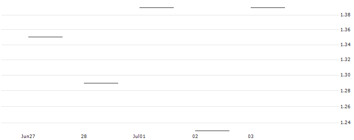 JP MORGAN/CALL/NXP SEMICONDUCTORS NV/310/0.1/17.01.25 : Historical Chart (5-day)