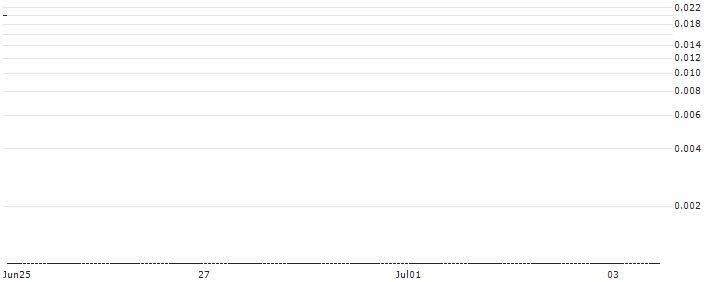 DZ BANK/CALL/SIXT SE/110/0.1/20.12.24 : Historical Chart (5-day)