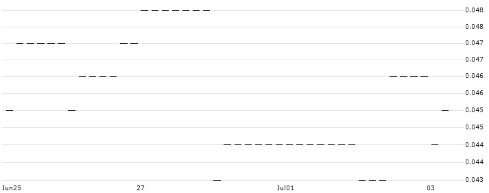 PUT/ROCHE GS/150/0.1/20.12.24 : Historical Chart (5-day)