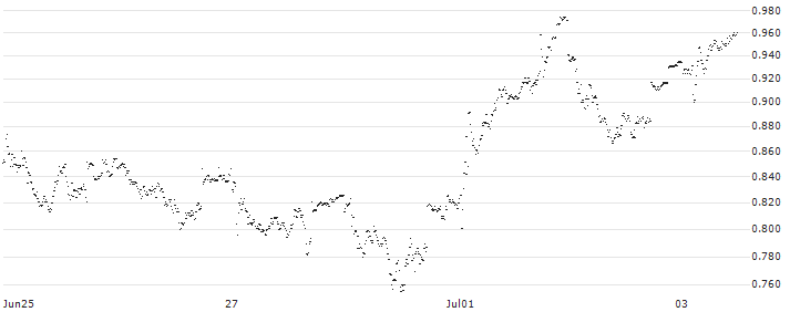 BANK VONTOBEL/CALL/UNICREDIT/28/0.1/19.12.24(F38034) : Historical Chart (5-day)