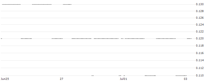 DZ BANK/PUT/ANDRITZ/40/0.1/20.06.25 : Historical Chart (5-day)