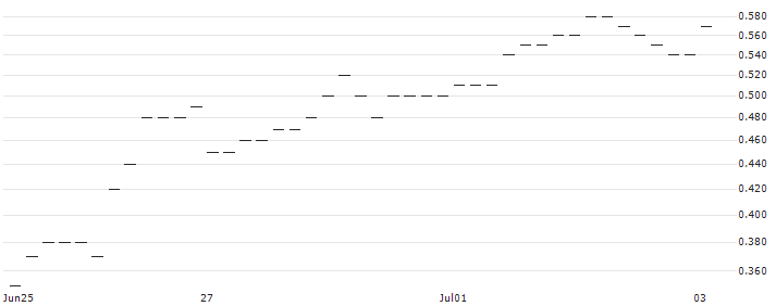 JP MORGAN/CALL/USD/JPY/170/100/20.12.24 : Historical Chart (5-day)
