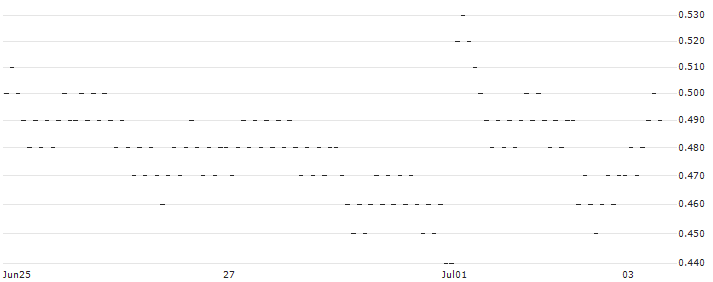 UNICREDIT BANK/CALL/VIVENDI/10/0.5/19.03.25(2581T) : Historical Chart (5-day)