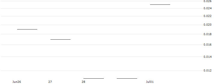 JP MORGAN/CALL/ESTEE LAUDER `A`/160/0.1/16.08.24 : Historical Chart (5-day)