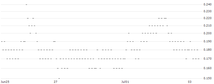 UNICREDIT BANK/CALL/SANOFI/105/0.1/18.12.24(1374T) : Historical Chart (5-day)